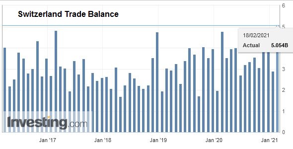 Swiss Trade Balance January 2021: foreign trade starts the year on a positive note