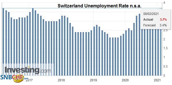 Switzerland Unemployment in January 2021: risen to 3.7percent, seasonally adjusted remained at 3.5percent