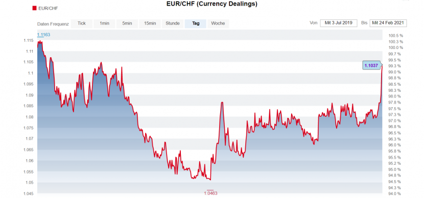Devisen – Euro kostet erstmals seit Ende 2019 mehr als 1,10 Franken