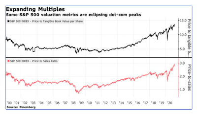 Aktienmärkte, Bullen und Bubbles