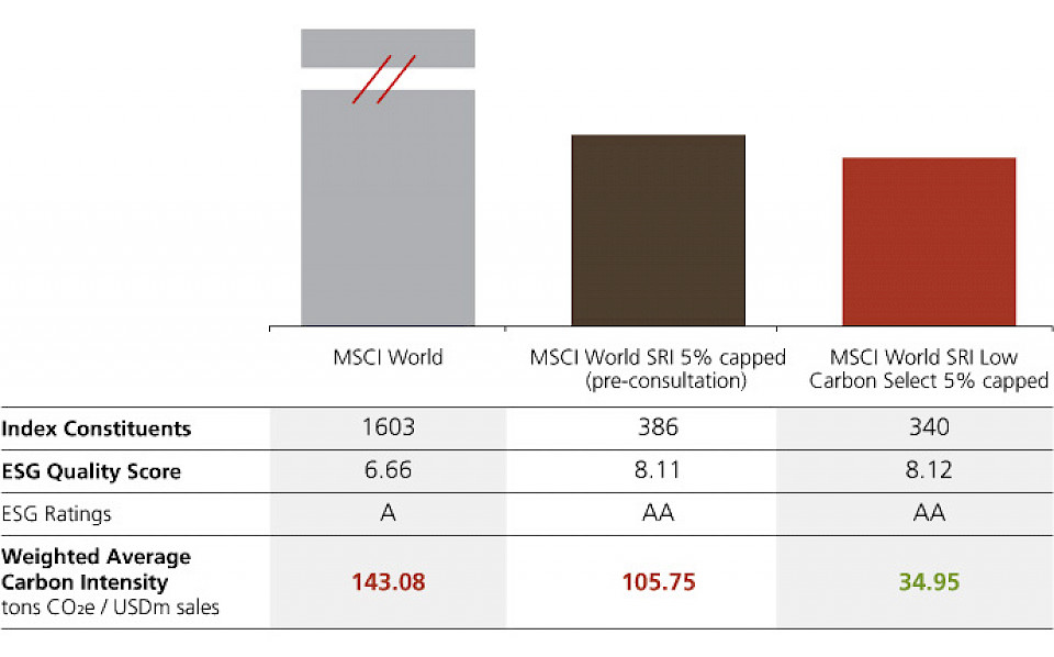 UBS MSCI SRI ETFs: Mehrwert dank weniger CO2