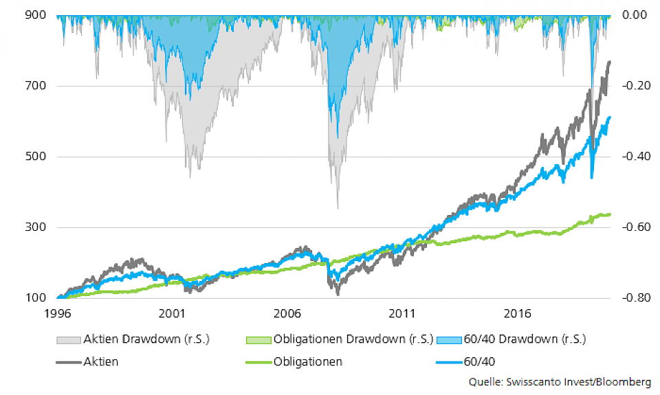 60/40-Regel für den Portfolio-Mix: Macht das noch Sinn?