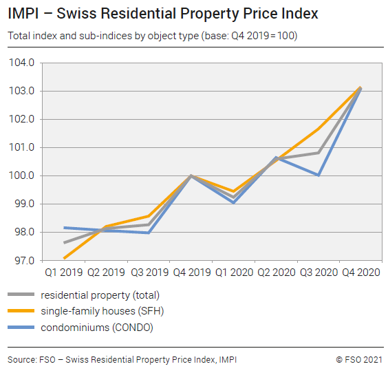 Average annual inflation rate for residential property in 2020 was 2.5 percent