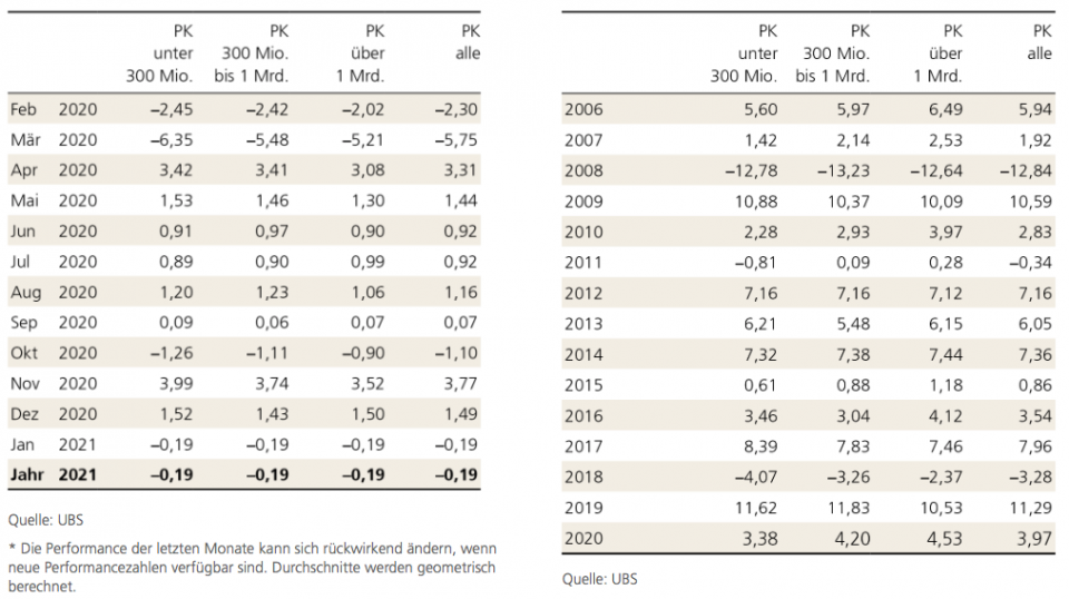 Pensionskassen-Performance im Januar im Minus