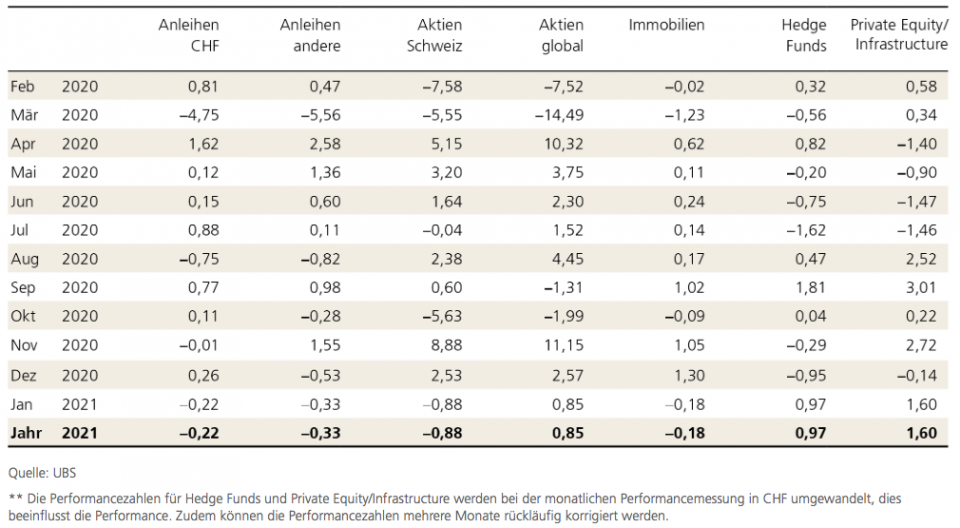 Pensionskassen-Performance im Januar im Minus