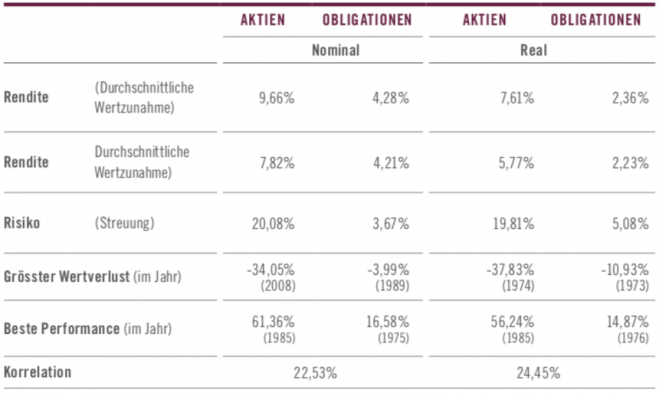 Wenn in 100 Jahren aus 1000 Franken eine Million wird