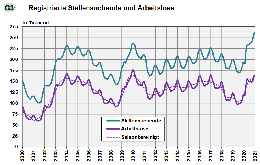 Switzerland Unemployment in January 2021: risen to 3.7percent, seasonally adjusted remained at 3.5percent