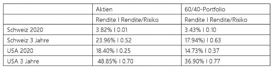 60/40-Regel für den Portfolio-Mix: Macht das noch Sinn?