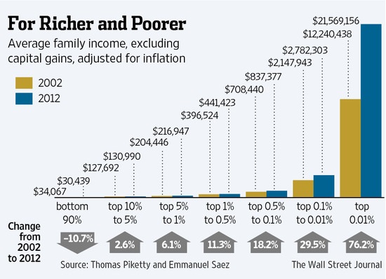 The Top 10percent Is Doing Just Fine, The Middle Class Is Dying on the Vine