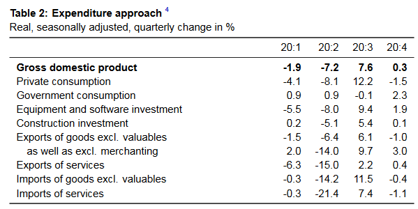 Switzerland GDP Q4 2020: +0.3 percent QoQ, -1.6 percent YoY