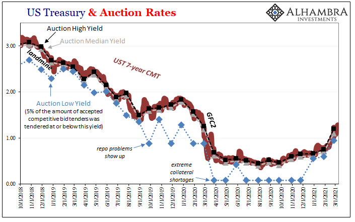 What Gold Says About UST Auctions