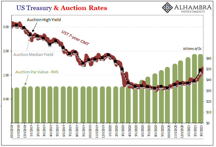 What Gold Says About UST Auctions