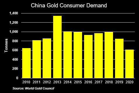 ETF Gold Demand Soars while Consumer Demand Slows
