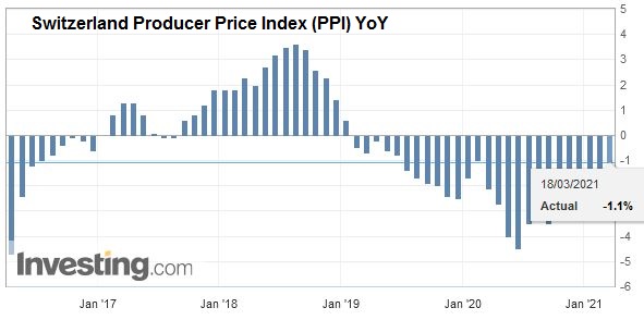 Swiss Producer and Import Price Index in February 2021: -1.1 percent YoY, unchanged MoM