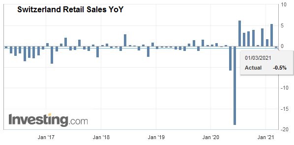 Swiss Retail Sales, January 2021: -0.9 percent Nominal and -0.5 percent Real