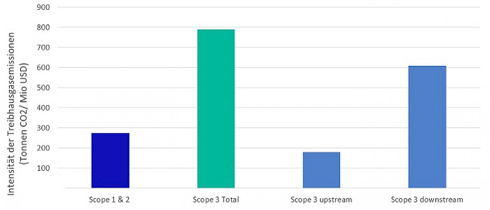 Scope 3 – der Elefant im Raum