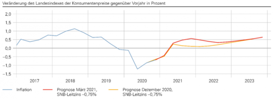 SNB hält an expansiver Geldpolitik fest