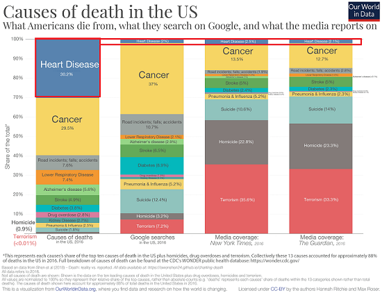 Health, Wealth and What Kills Most of Us