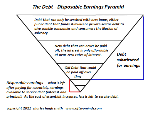 Stimulus Addiction Disorder: The Debt-Disposable Earnings Pyramid