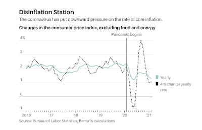 Inflation-Besessenheit und Erholung der Wirtschaft