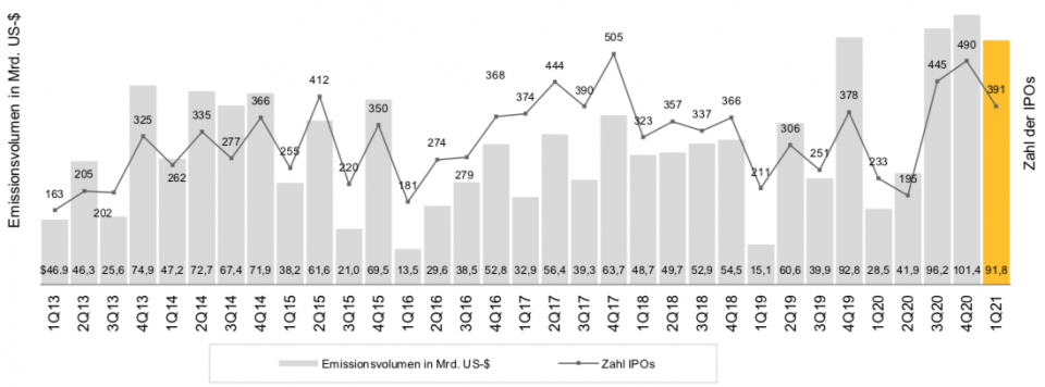 Weltweiter IPO-Markt mit starkem Auftaktquartal