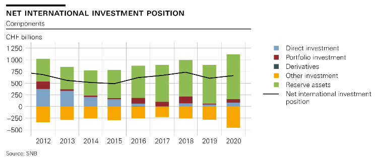 Swiss balance of payments and international investment position: 2020 and Q4 2020