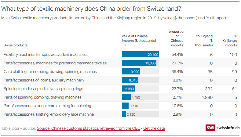 The Swiss textile machinery industry has a China dilemma