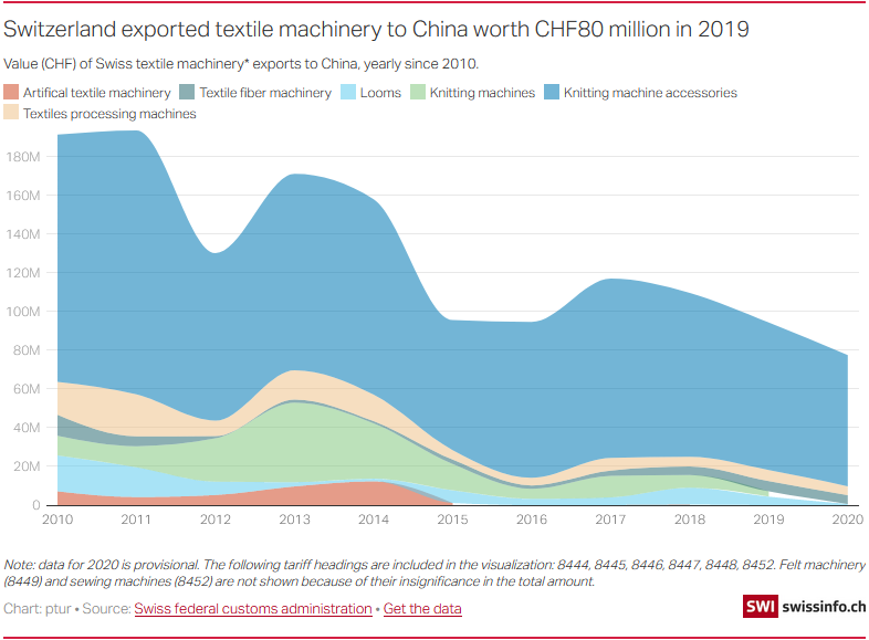 The Swiss textile machinery industry has a China dilemma