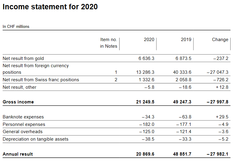 The Swiss National Bank reports a profit of CHF 20.9 billion for 2020 (2019: CHF 48.9 billion).