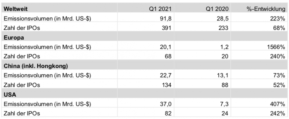 Weltweiter IPO-Markt mit starkem Auftaktquartal