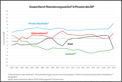 Ersparnisse des Privatsektors versus Staatsausgaben