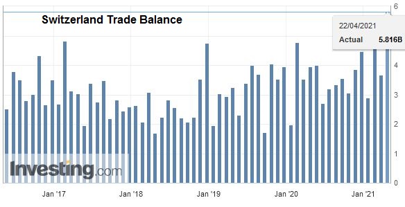 Swiss Trade Balance Q1 2021: exports go back above their pre-Covid-19 level