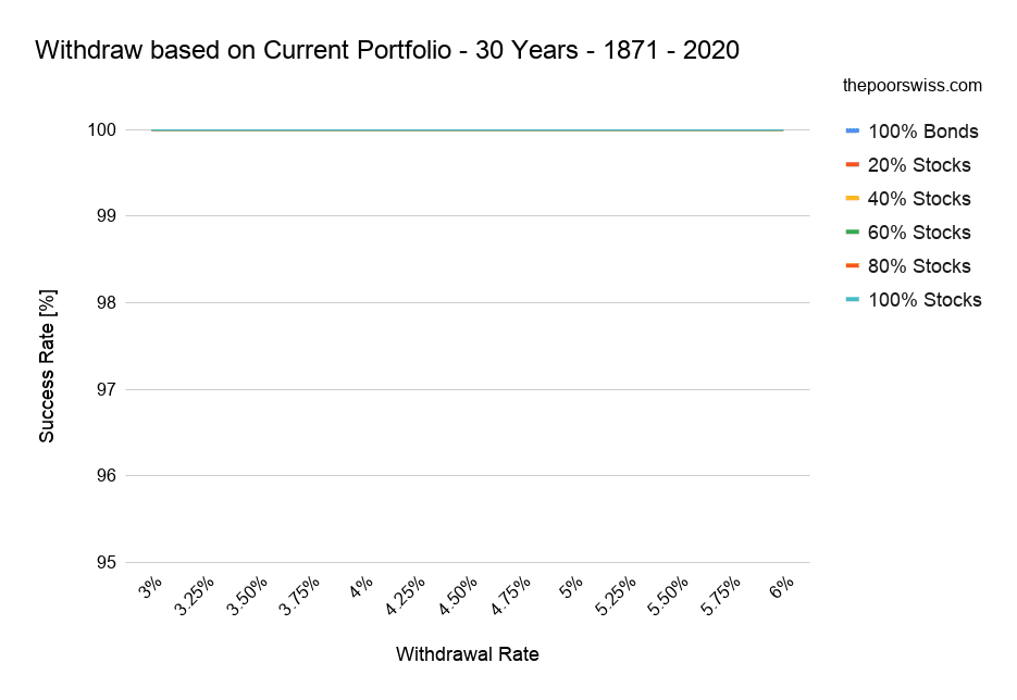 Can you withdraw 4% of your current portfolio?