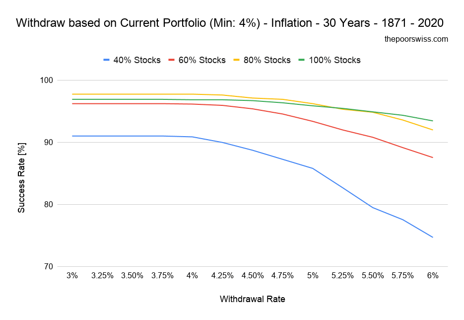 Can you withdraw 4% of your current portfolio?