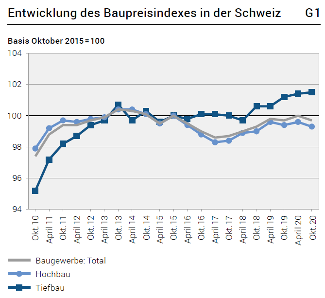 Swiss Consumer Price Index in March 2021: -0.2 percent YoY, +0.3 percent MoM