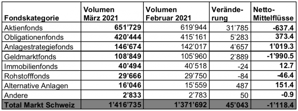 Schweizer Fondsmarkt legt im März weiter zu