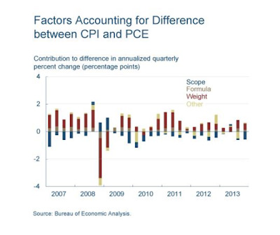 Inflation und Messgrössen: CPI versus PCE