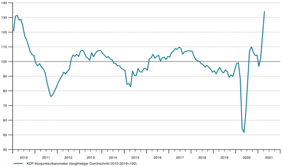 KOF-Konjunkturbarometer auf historischem Höchststand
