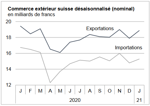 Swiss Trade Balance Q1 2021: exports go back above their pre-Covid-19 level