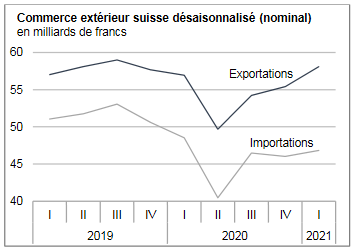 Swiss Trade Balance Q1 2021: exports go back above their pre-Covid-19 level