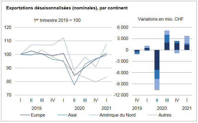 Swiss Trade Balance Q1 2021: exports go back above their pre-Covid-19 level