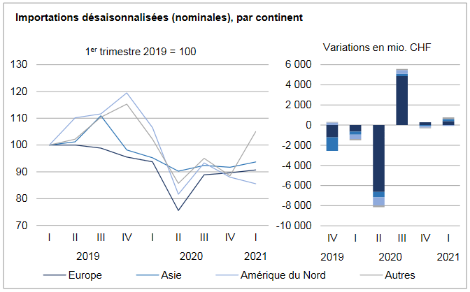 Swiss Trade Balance Q1 2021: exports go back above their pre-Covid-19 level