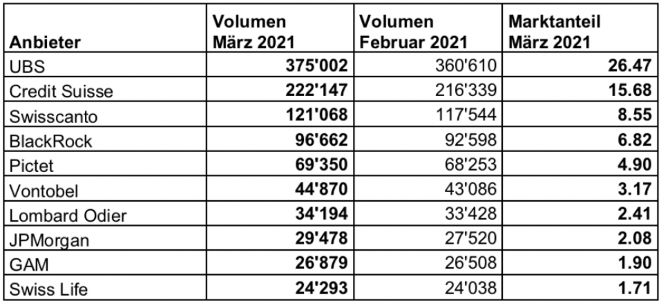 Schweizer Fondsmarkt legt im März weiter zu