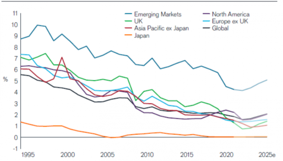 Globale Staatsverschuldung klettert auf 62,5 Bio. USD