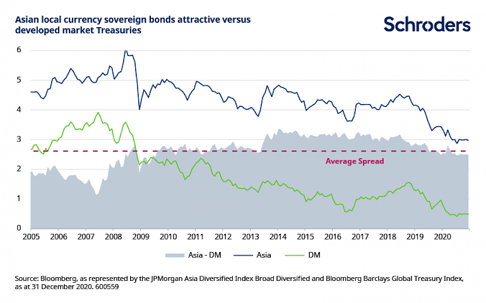 Asiatische Anleihen: Renditechancen im Niedrigzinsumfeld