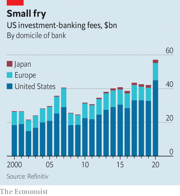 Why foreign banks’ forays on Wall Street have gone wrong—again