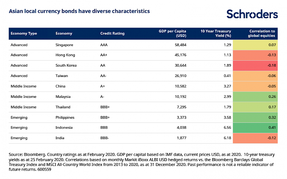 Asiatische Anleihen: Renditechancen im Niedrigzinsumfeld