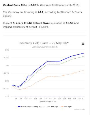Deutsche Staatsanleihen und Short Selling