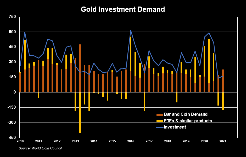 Demand for Gold is Expected to Grow Exponentially in 2021