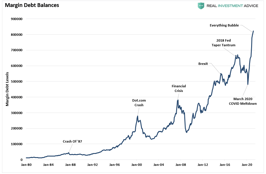 Technically Speaking: If Everyone Sees It, Is It Still A Bubble?